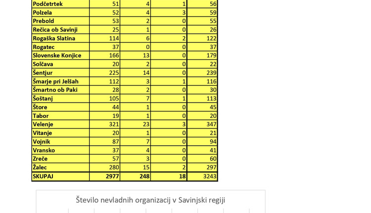 Za NVO_Regionalno stičišče NOVUS - Statistika NVO